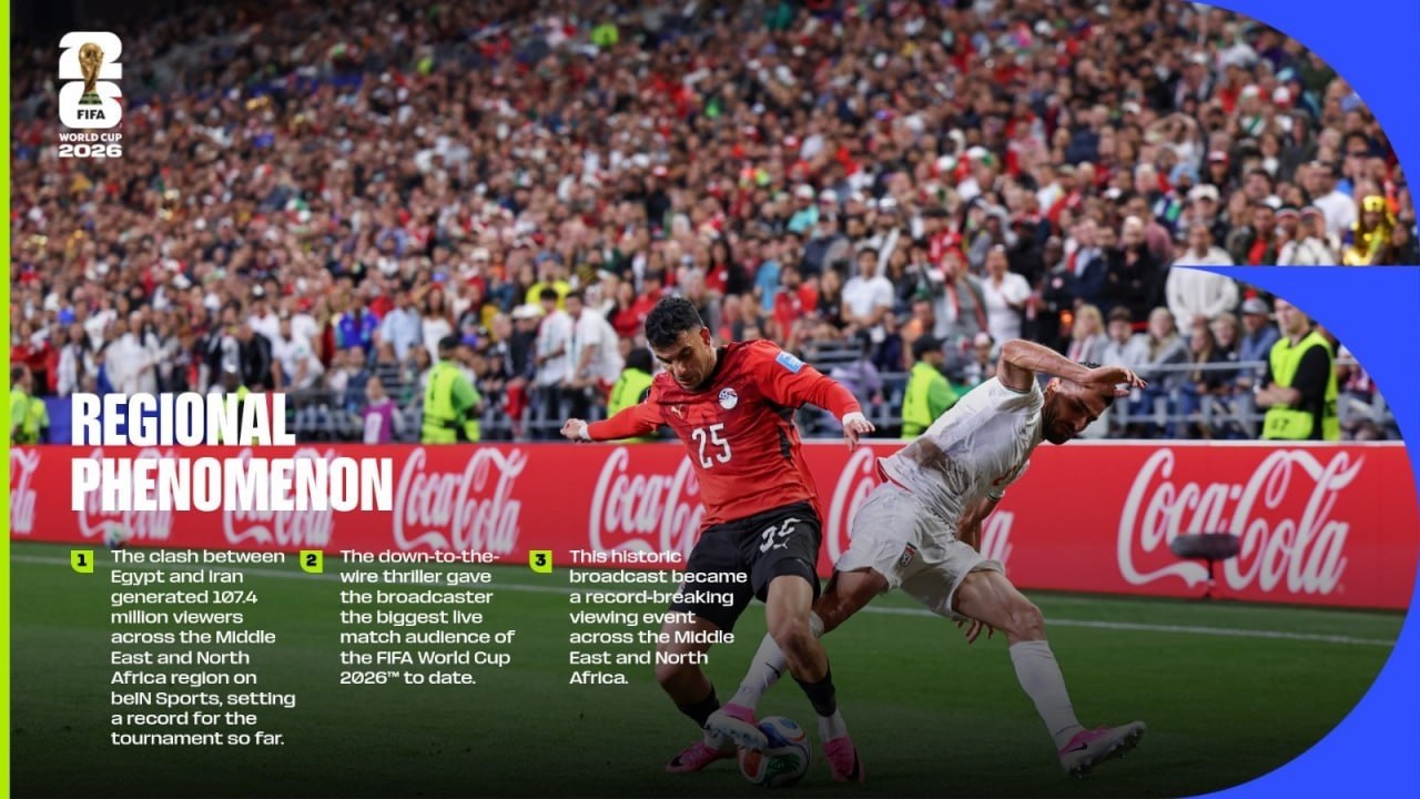 ایران - مصر رکورد زد؛ پربینندهترین بازی جام جهانی ایران - مصر رکورد زد؛ پربینندهترین بازی جام جهانی