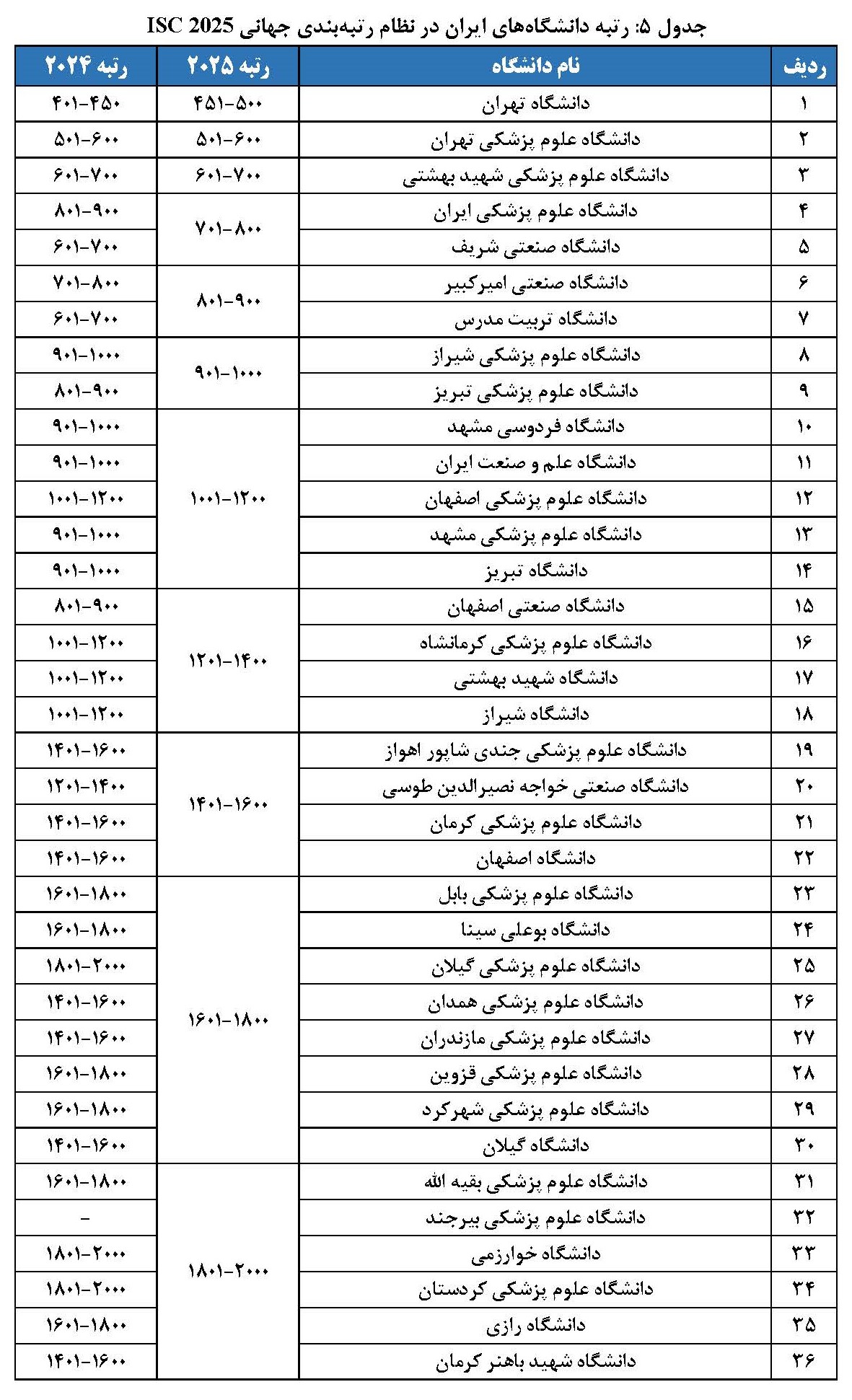 حضور 76 دانشگاه ایرانی در رتبه‌بندی جهانی ISC 2025