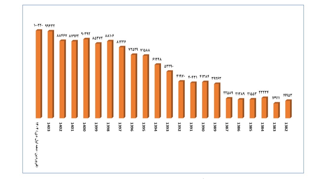 صدور ۱۰۰ هزار مجوز چاپ و انتشار کتاب در ۳۰۰ روز