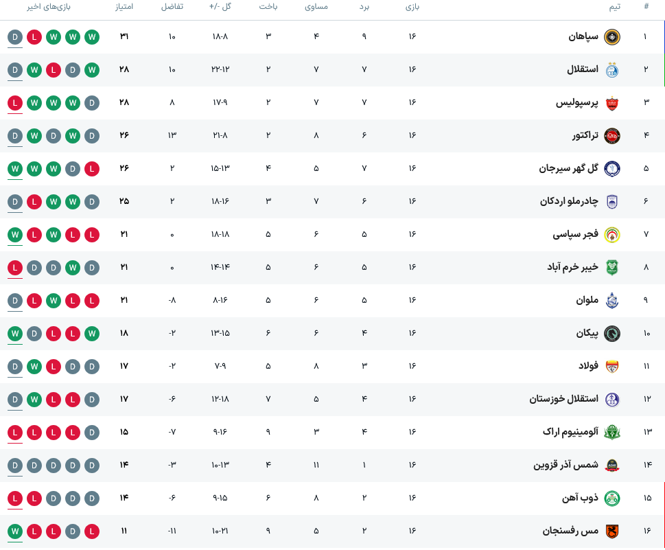 جدول لیگ برتر پس از پایان بازی‌های هفته شانزدهم