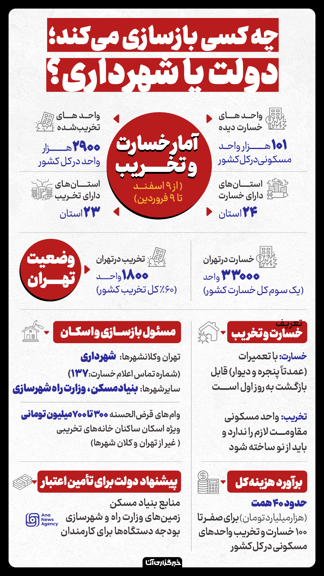 بازسازی واحدهای مسکونی آسیبدیده با کیست؟ بازسازی واحدهای مسکونی آسیبدیده با کیست؟