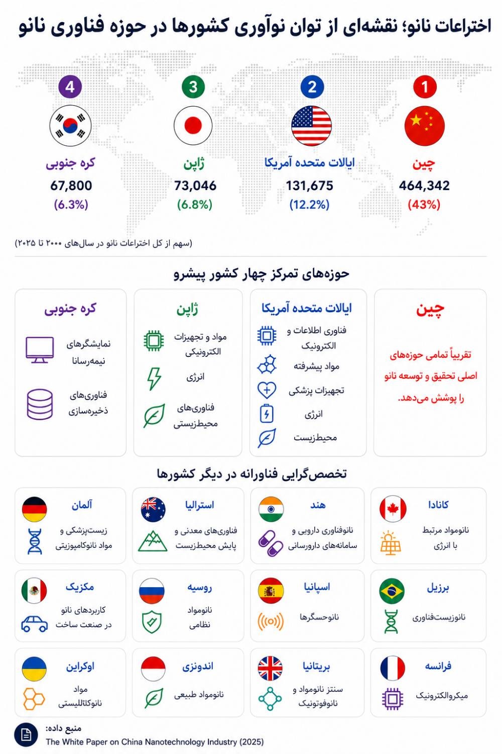 چین در صدر نقشه جهانی اختراعات نانو