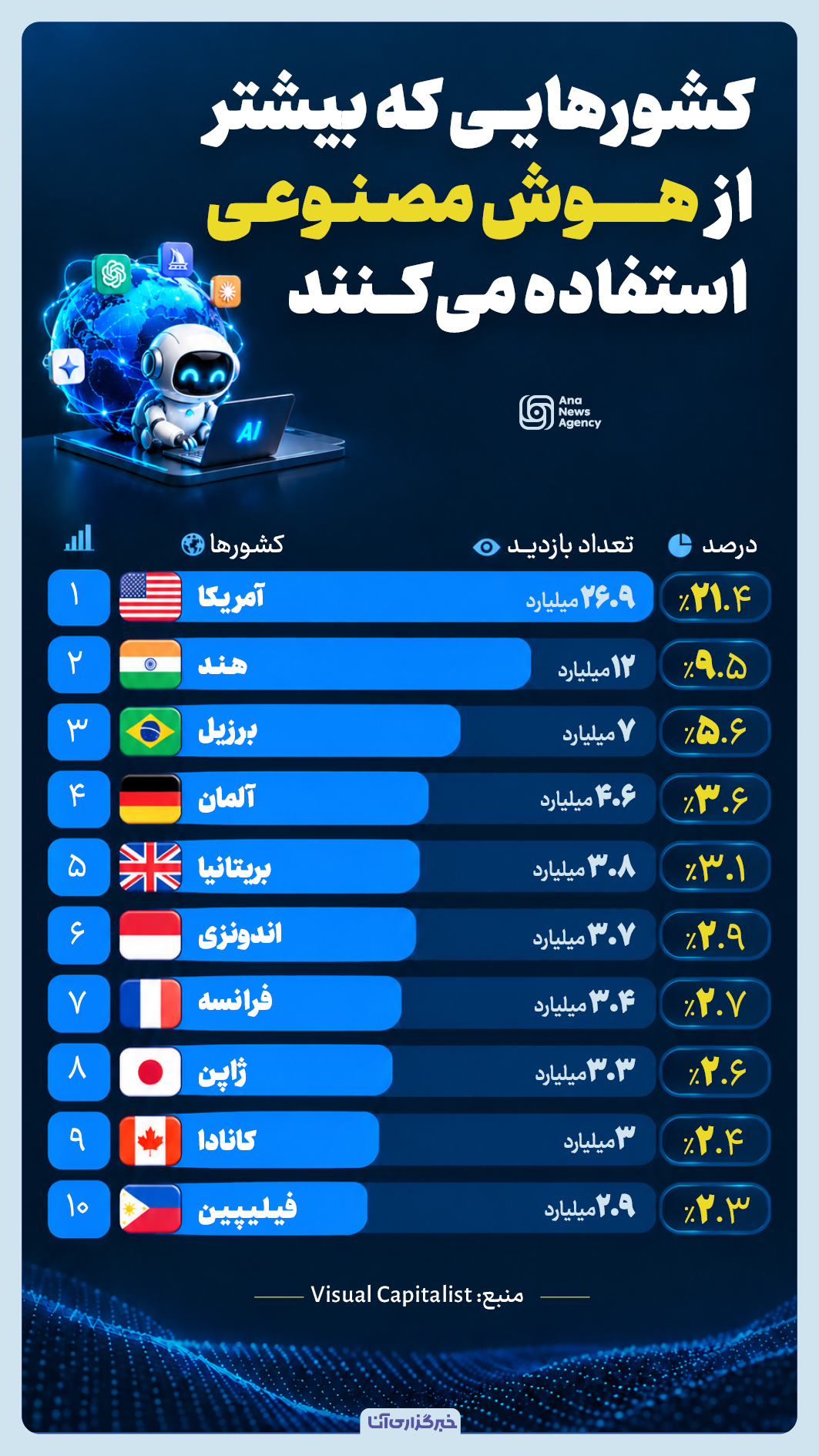 ۱۰ کشور برتر دنیا در استفاده از هوش مصنوعی