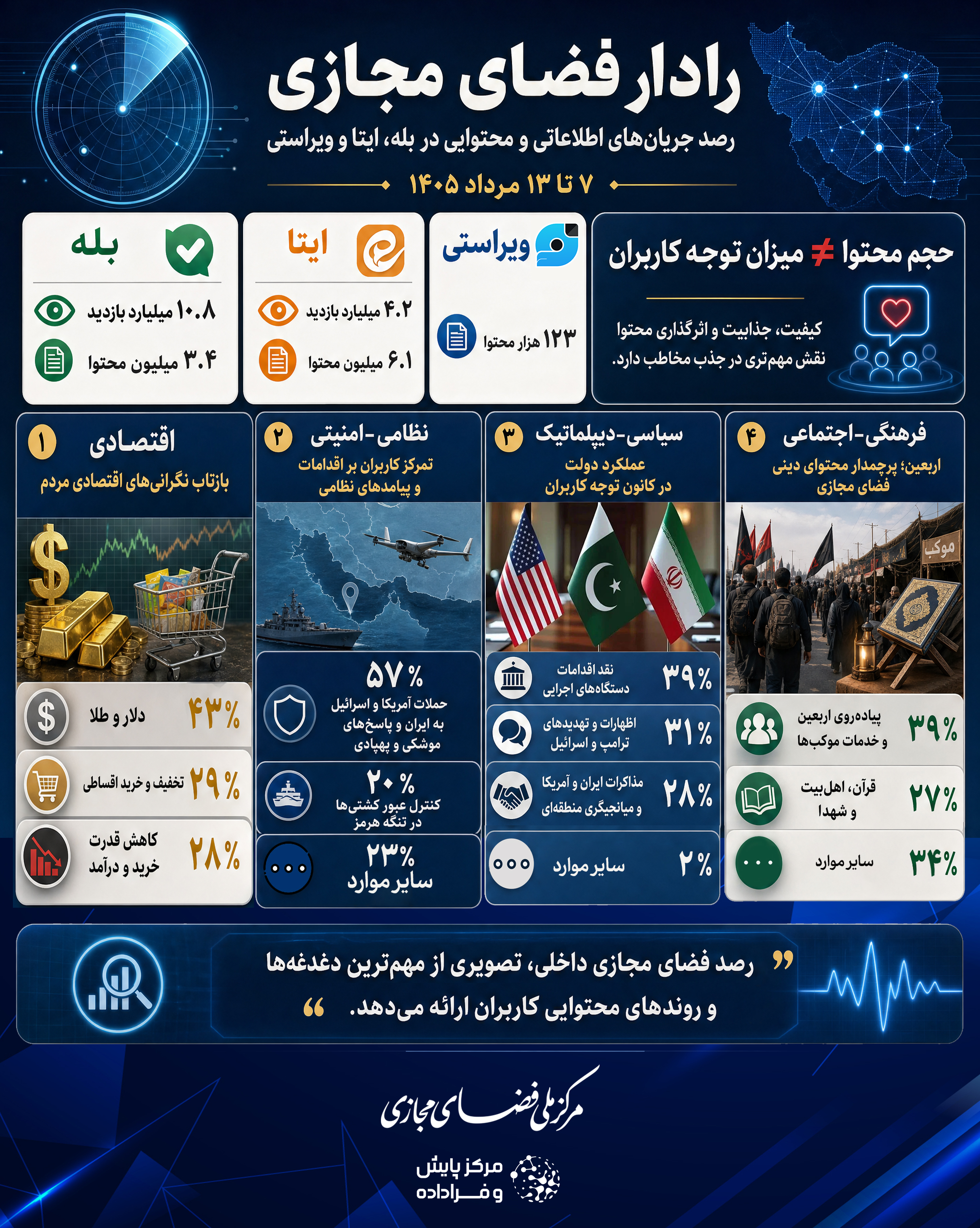محتوای ۲ پیام‌رسان داخلی طی یک هفته ۱۵ میلیارد بازدید گرفت