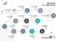 هوشمندسازی فرآیند‌های پژوهشی و آموزشی با سامانه‌ای فناور + فیلم