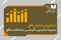 رشد مخاطب در تالارهای اصلی تئاتر، اُفت در سالن‌های کوچک