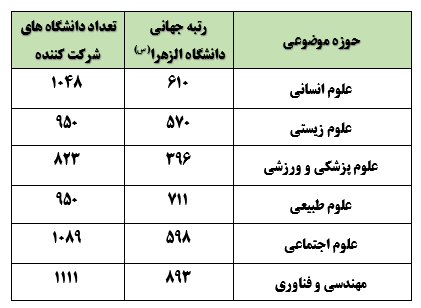 حضور دانشگاه الزهرا (س) در رتبه بندی موضوعی راوند ۲۰۲۶