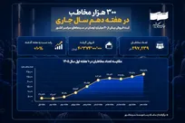 در هفته گذشته سینما‌های کشور میزبان ۳۰۰ هزار مخاطب شدند