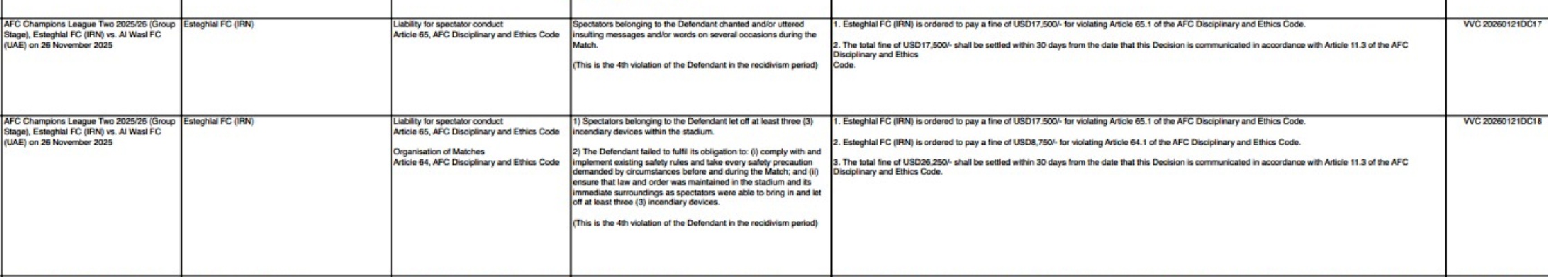 سه جریمه مالی AFC برای استقلال/ آبی‌پوشان بالغ بر ۶۰ میلیارد می‌پردازند