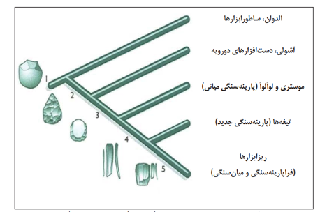 ابزار پارینه سنگی