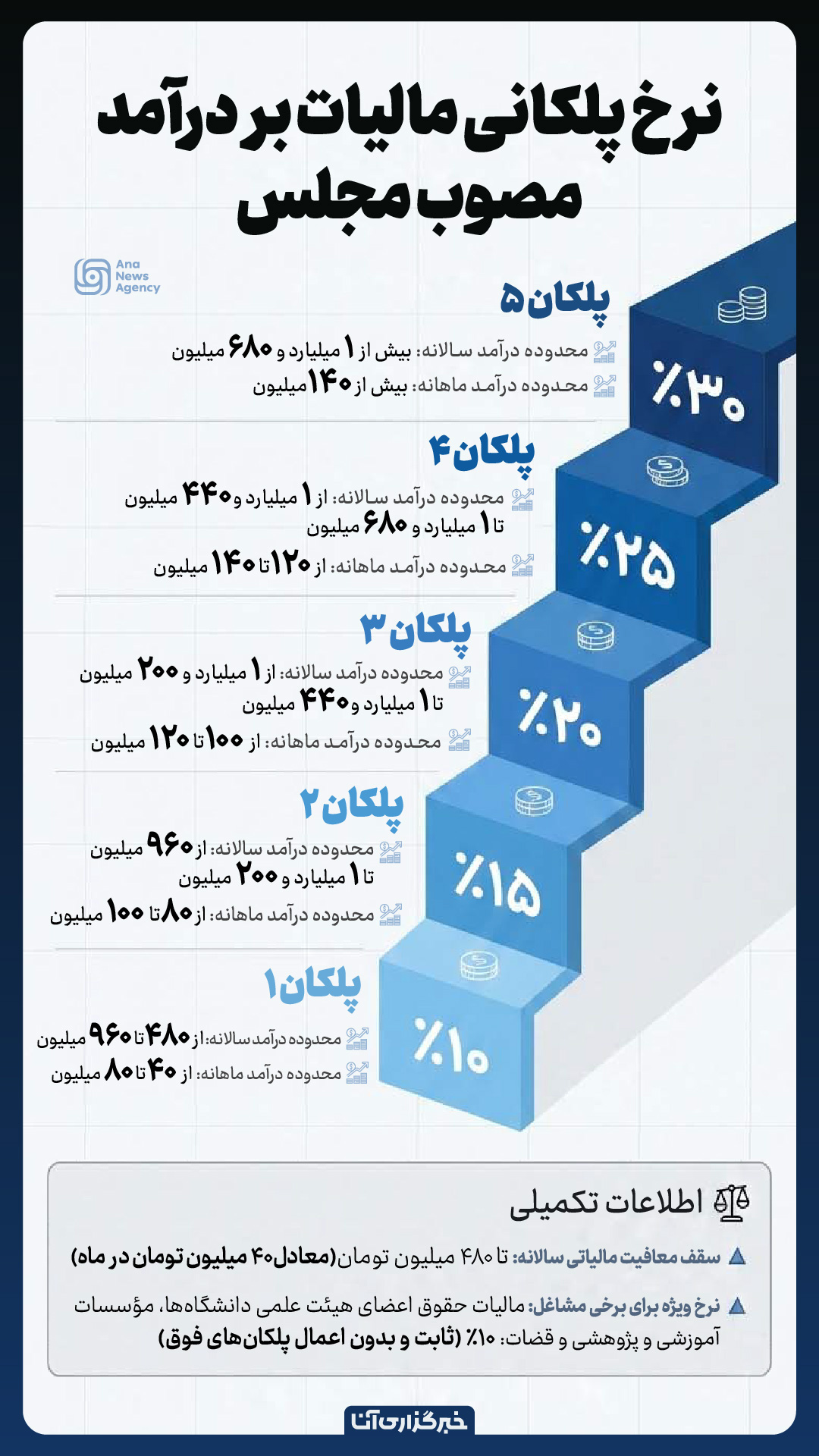 نرخ پلکانی مالیات بر درآمد نرخ پلکانی مالیات بر درآمد
