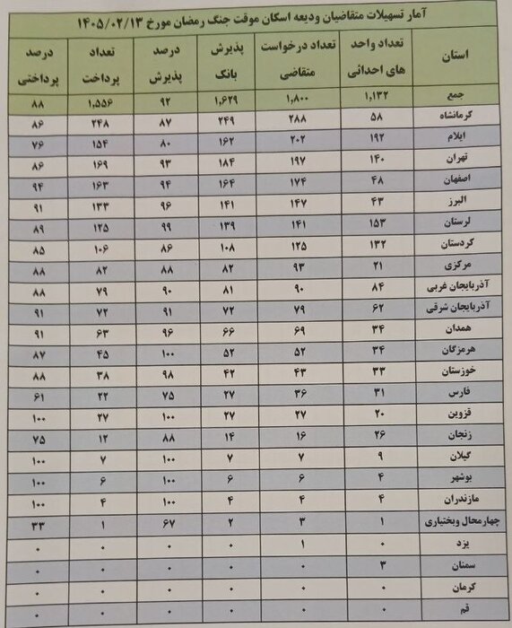 پرداخت ۸۸ درصدی تسهیلات ودیعه اسکان موقت جنگ رمضان