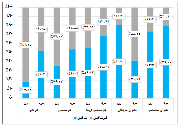 بماند/ نرخ اشتغال دانشآموختگان به ۴۷.۷ درصد رسید بماند/ نرخ اشتغال دانشآموختگان به ۴۷.۷ درصد رسید