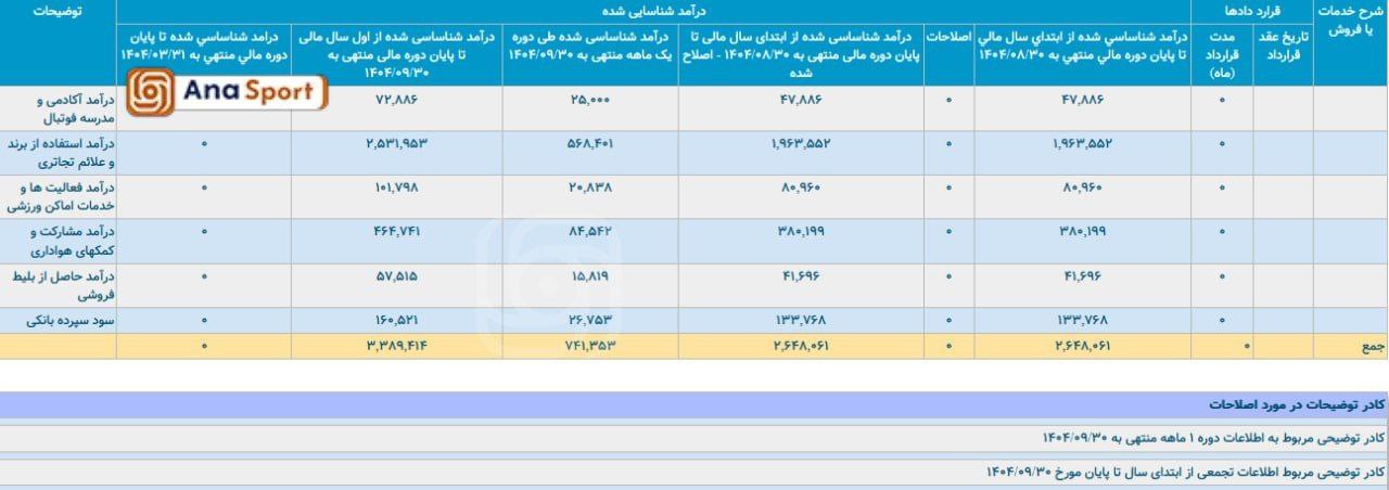 درآمد 74 میلیارد تومانی پرسپولیس در آذرماه+عکس