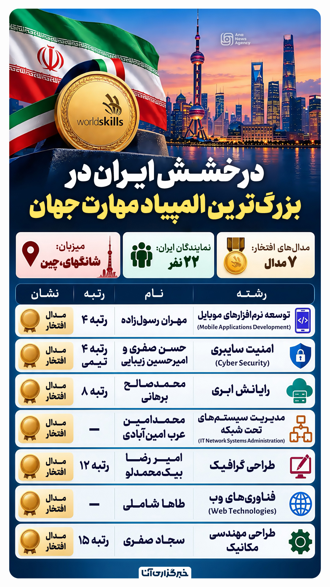 درخشش ایران در المپیاد جهانی مهارت