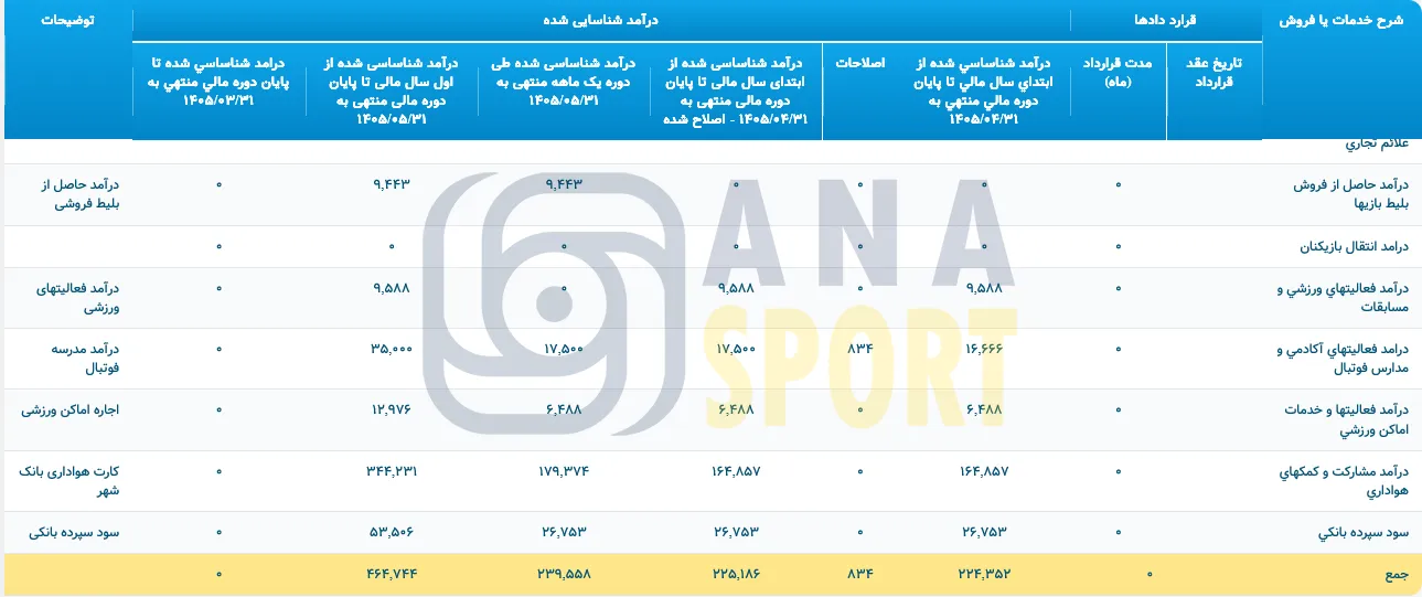 درآمد ماهانه