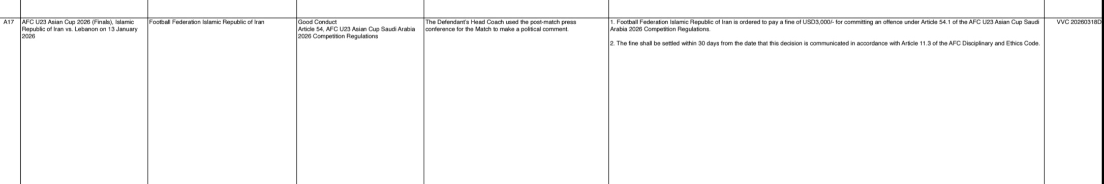 جریمه ۴۸۰۰ هزار دلاری AFC برای فدراسیون فوتبال ایران+اسناد