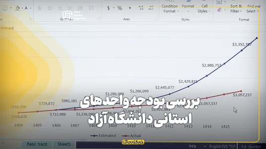 بررسی بودجه واحد‌های استانی دانشگاه آزاد