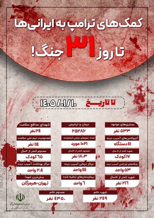 آمار شهدا و مجروحان حملات آمریکایی – صهیونی تا روز ۳۱ جنگ/ ۲۴۹ شهید و ۴۳۵۰ مصدوم خانم