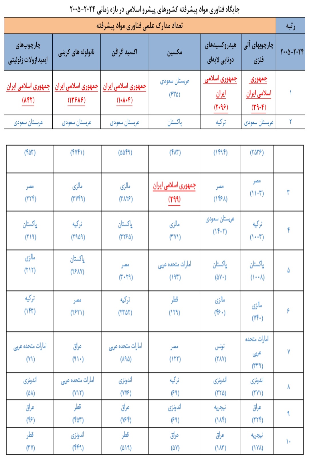 ایران در جمع ۵ قدرت برتر نانوفناوری جهان