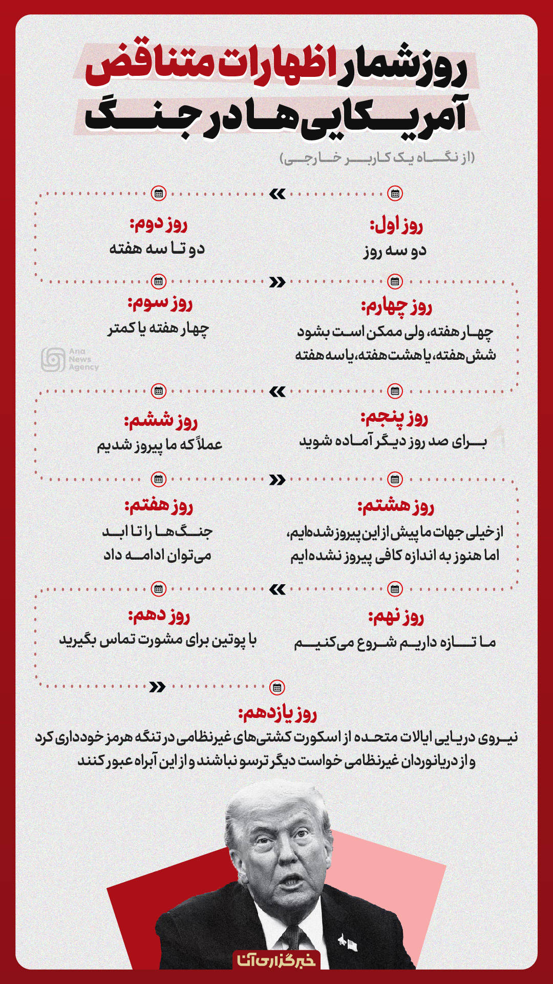 تناقض‌گویی ترامپ