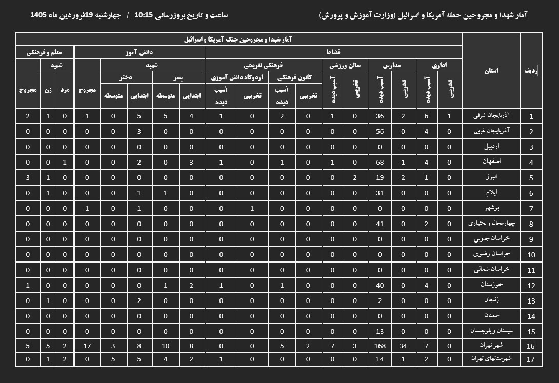 حمله به آموزش و پرورش؛ ۳۱۵ شهید، صدها مجروح و تخریب گسترده فضاهای آموزشی حمله به آموزش و پرورش؛ ۳۱۵ شهید، صدها مجروح و تخریب گسترده فضاهای آموزشی