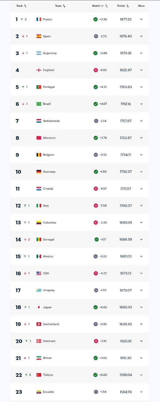 اعلام رنکینگ جدید فیفا/ رقیب ایران اسپانیا را از صدر پایین کشید+عکس