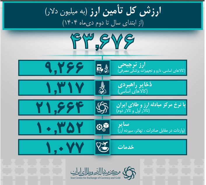 ۴۳.۶ میلیارد دلار ارز کالاهای اساسی و دارو تامین شد ۴۳.۶ میلیارد دلار ارز کالاهای اساسی و دارو تامین شد