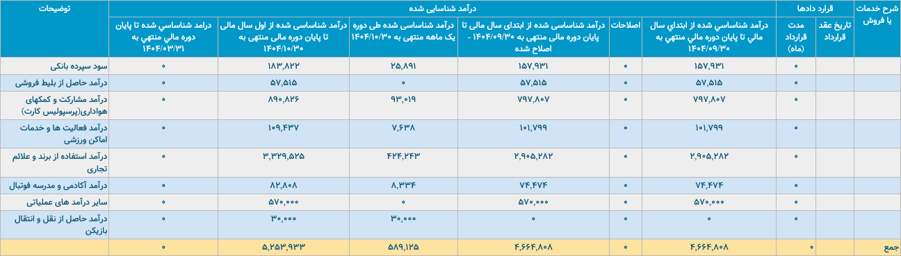 درآمد 59 میلیارد تومانی پرسپولیس در آبانماه+عکس درآمد 59 میلیارد تومانی پرسپولیس در آبانماه+عکس