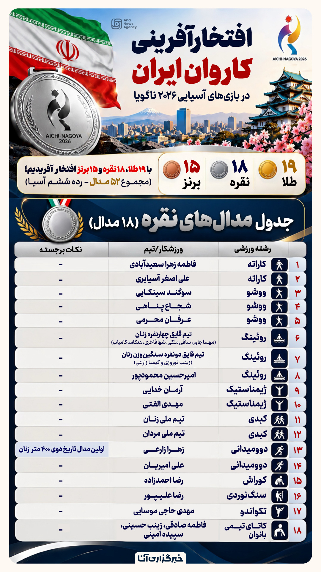 درخشش کاروان ورزشی ایران در ناگویا ۲۰۲۶