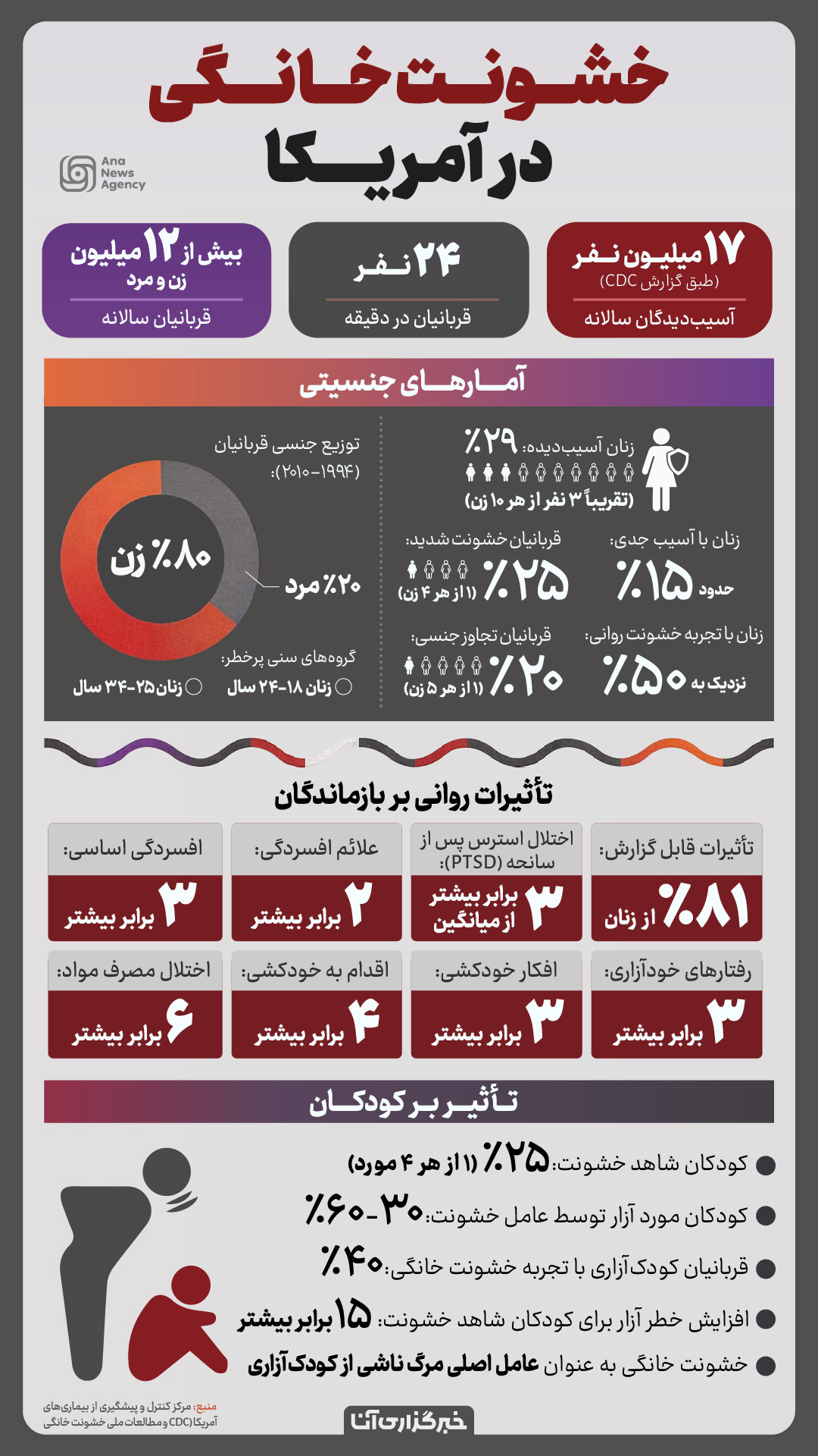 بحران پنهان؛ خشونت خانگی در غرب