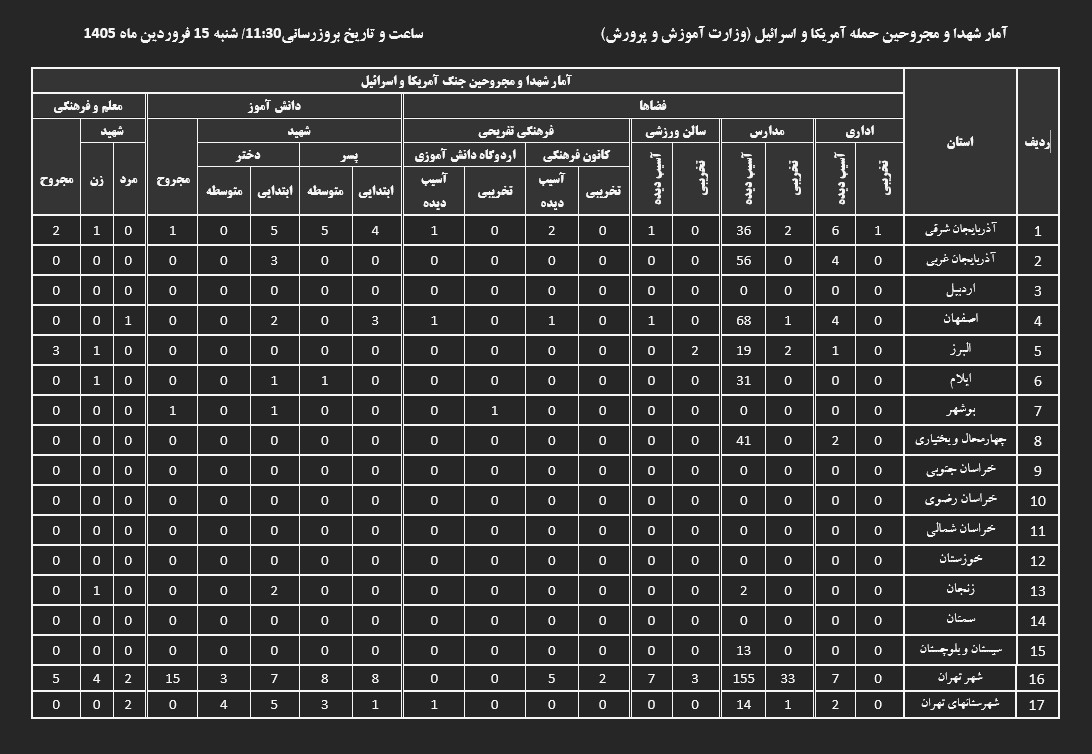 ///افزایش چشمگیر خسارات آموزشی؛ ثبت ۱۷۸ شهید و آسیب به ۸۶۴ فضای آموزشی در حملات اخیر