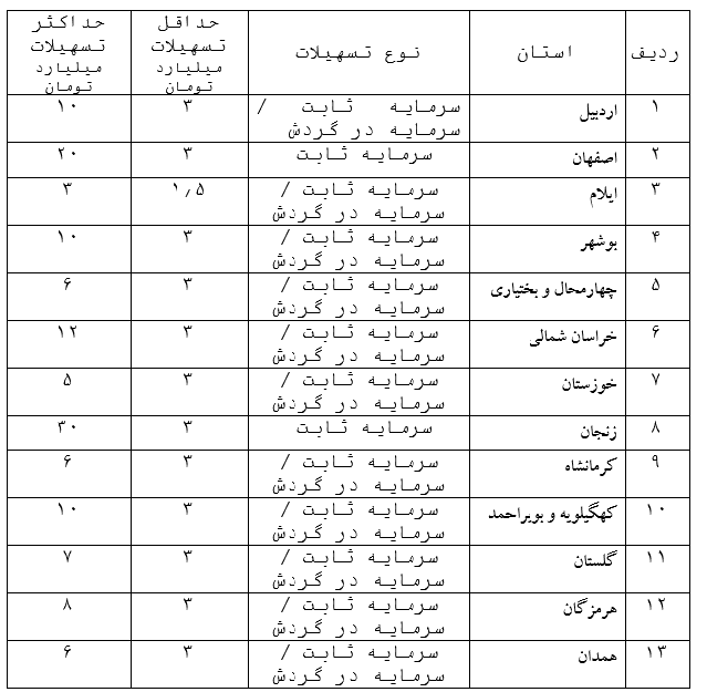 فراخوان اعطای تسهیلات حمایت از تولید و اشتغال تبصره (۲) قانون بودجه سال ۱۴۰۳ منتشر شد