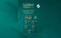 آمار متقاضیان حضور در بخش ملی جشنواره فیلم کوتاه تهران اعلام شد