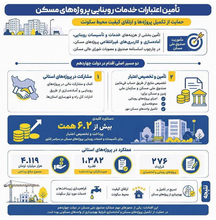 تخصیص بیش از ۳۶ همت منابع مالی برای تکمیل واحد‌ها و تامین خدمات پشتیبان مسکن در دولت چهاردهم