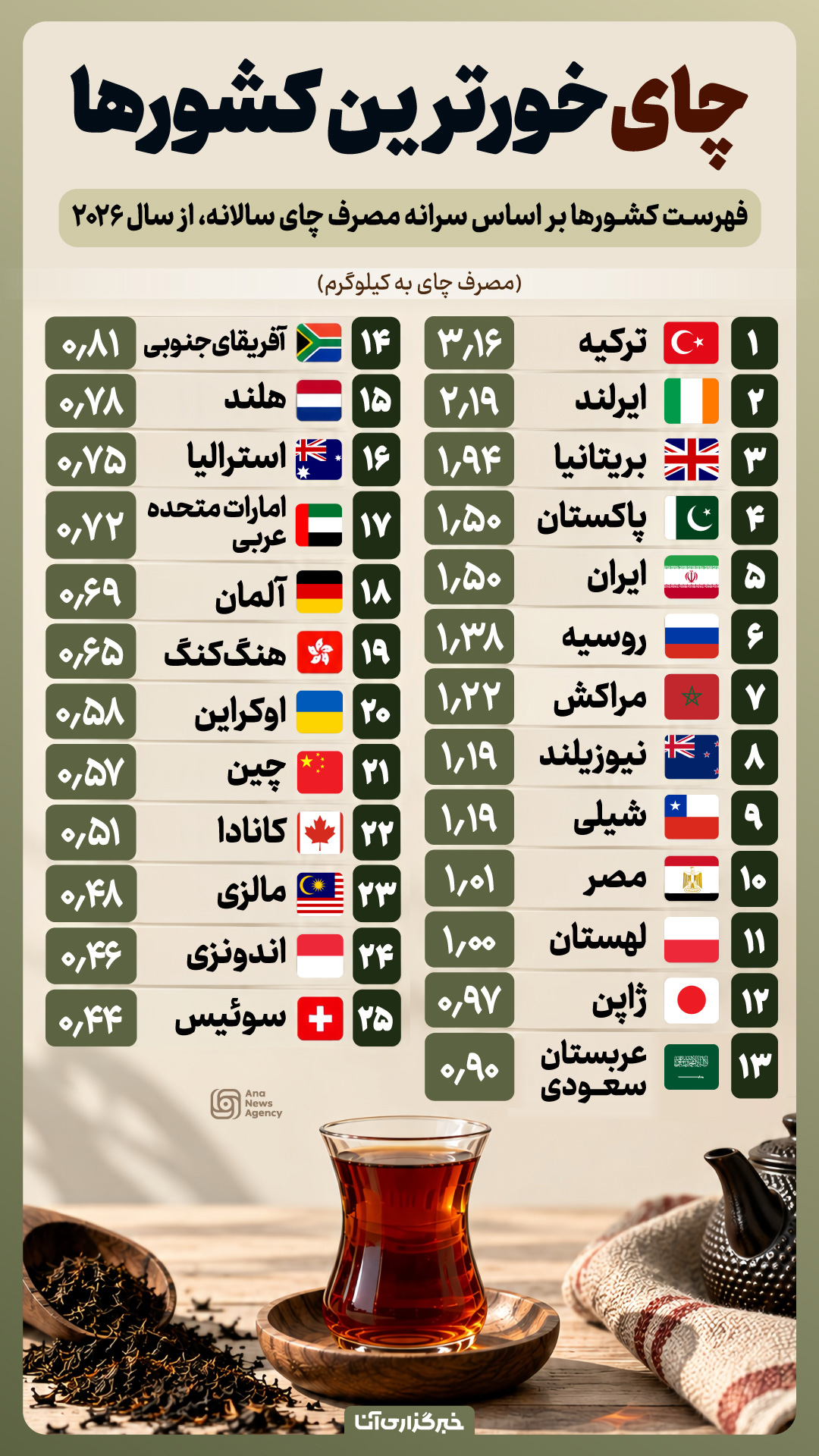 چای‌خورترین کشورها