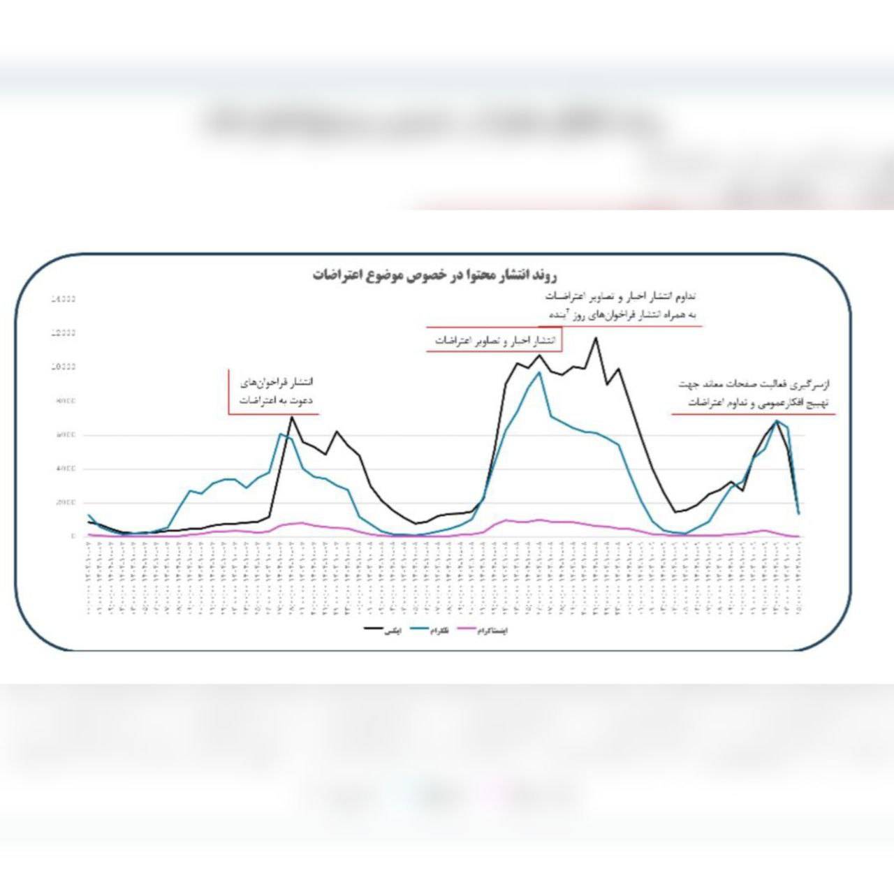 کانال‌ها و گروه‌های تلگرامی در سایه بی‌قانونی سکو، اعتراضات مردمی را به انحراف کشاندند