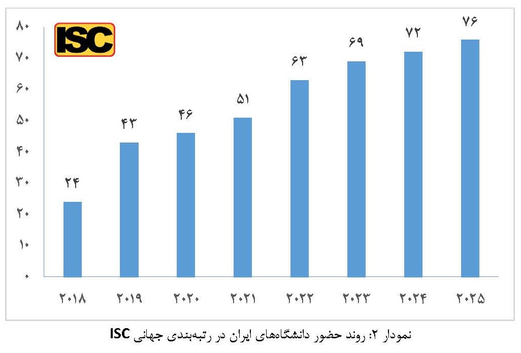 حضور 76 دانشگاه ایرانی در رتبه‌بندی جهانی ISC 2025