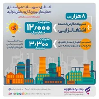 پرداخت-بیش-از-۱۲۰۰۰-میلیارد-ریال-تسهیلات-قرض‌الحسنه-اشتغالزایی-از-سوی-بانک-رفاه-کارگران