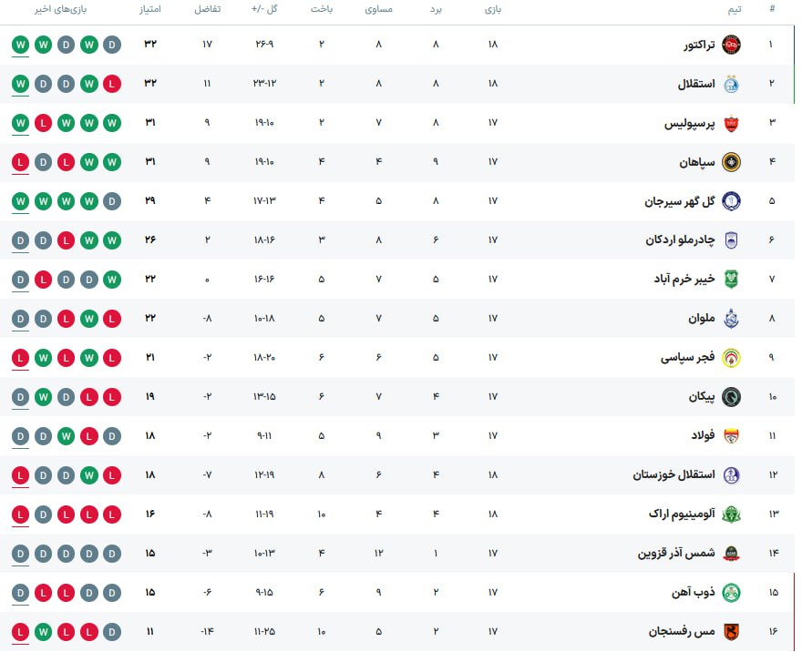 جدول لیگ برتر پس از پایان بازی‌های روز اول هفته هجدهم