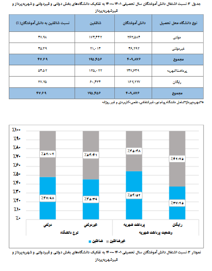 شکاف ۱۷ درصدی اشتغال میان دانشجویان شهریهپرداز و رایگان شکاف ۱۷ درصدی اشتغال میان دانشجویان شهریهپرداز و رایگان