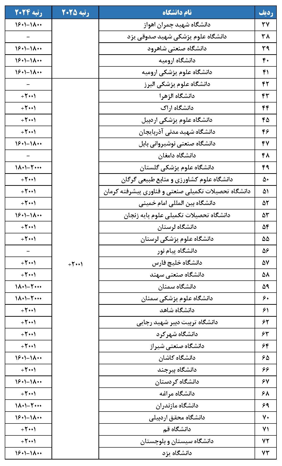حضور 76 دانشگاه ایرانی در رتبه‌بندی جهانی ISC 2025