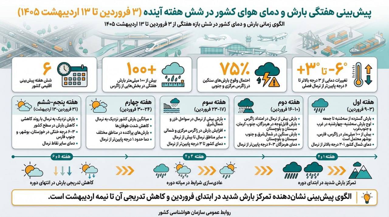 پیش‌بینی هواشناسی از شش هفته آینده؛ تمرکز بارش‌های شدید در ابتدای فروردین و کاهش تدریجی تا نیمه اردیبهشت