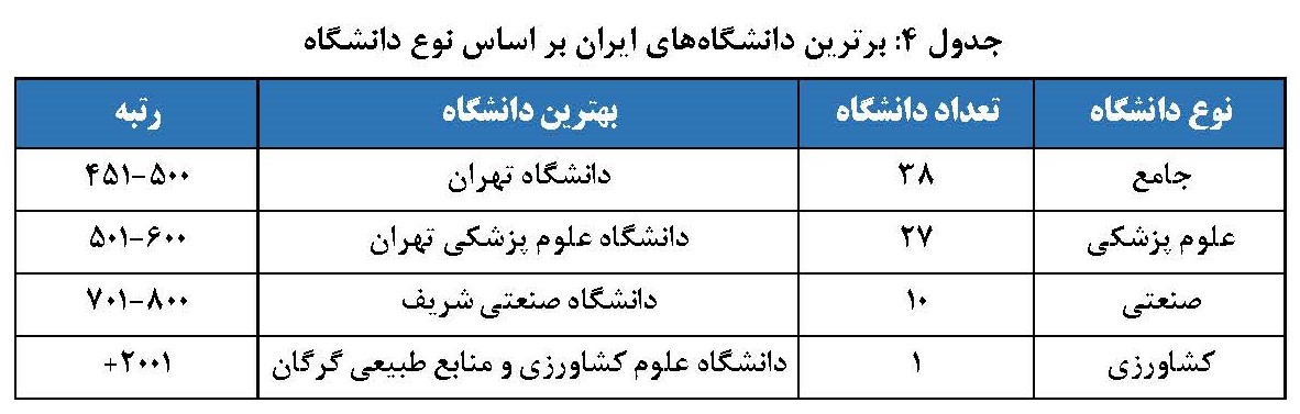 حضور 76 دانشگاه ایرانی در رتبه‌بندی جهانی ISC 2025