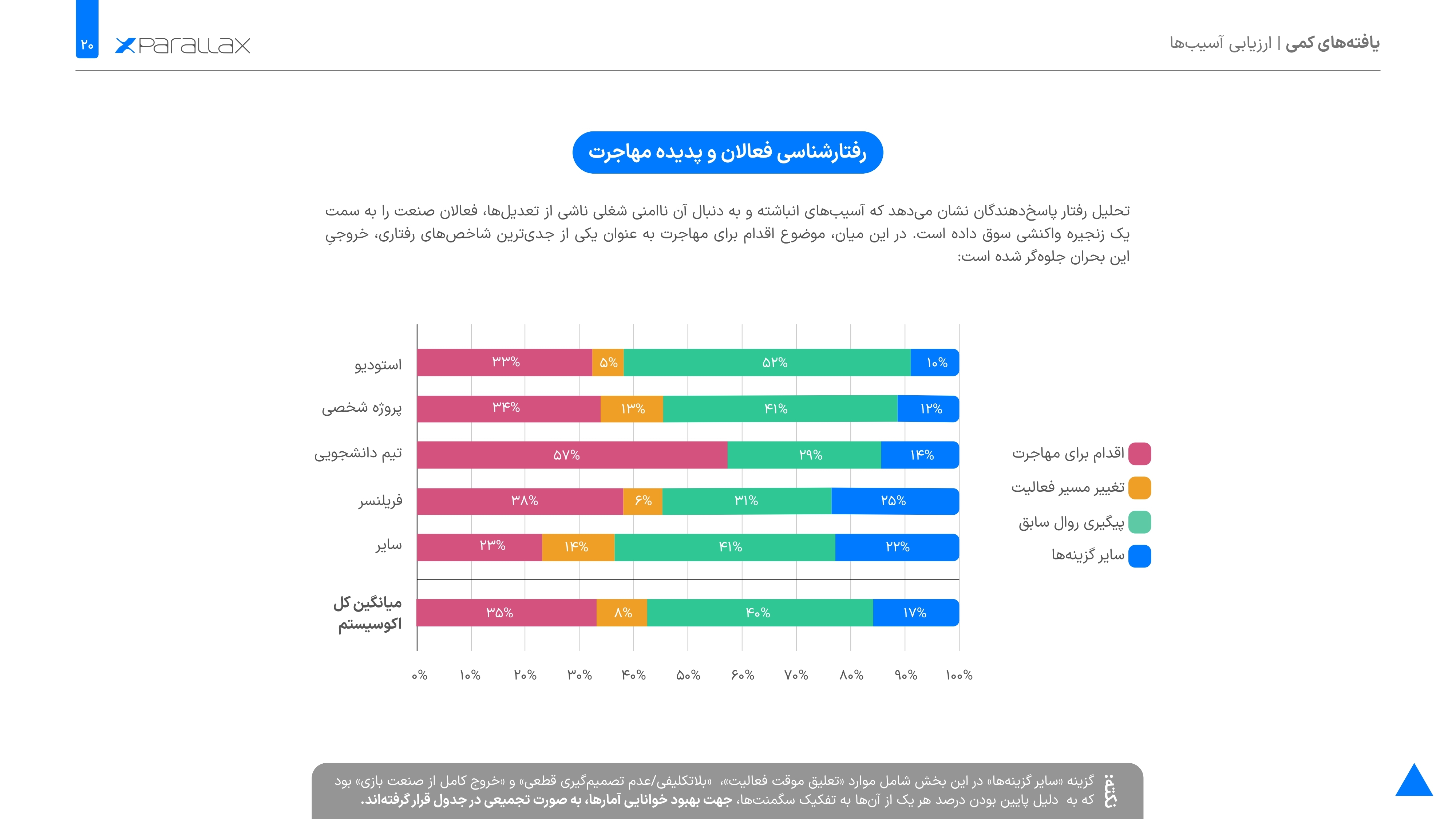 ۴۵ درصد فعالان صنعت بازی ایران بیش از پنج سال سابقه فعالیت دارند