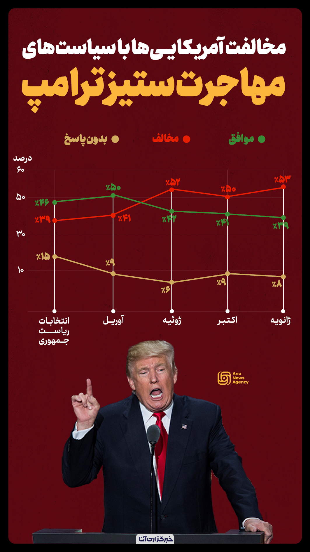 مخالفت آمریکاییها با سیاستهای مهاجرتی ترامپ مخالفت آمریکاییها با سیاستهای مهاجرتی ترامپ