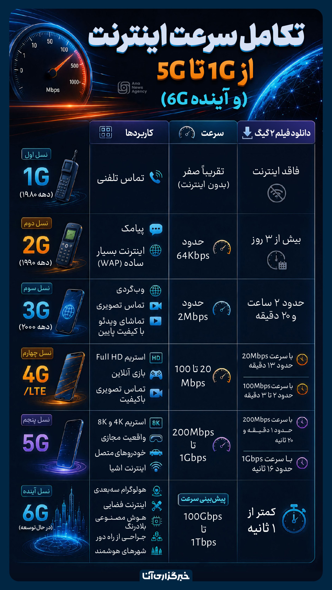 روند تکاملی سرعت اینترنت