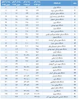 جایگاه دانشگاه‌های ایران در رتبه‌بندی کیو‌اس آسیایی ۲۰۲۶ اعلام شد