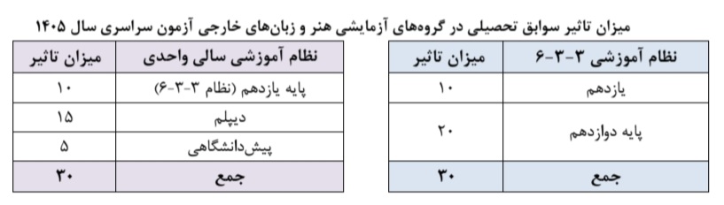 کنکور ۱۴۰۵ کنکور ۱۴۰۵
